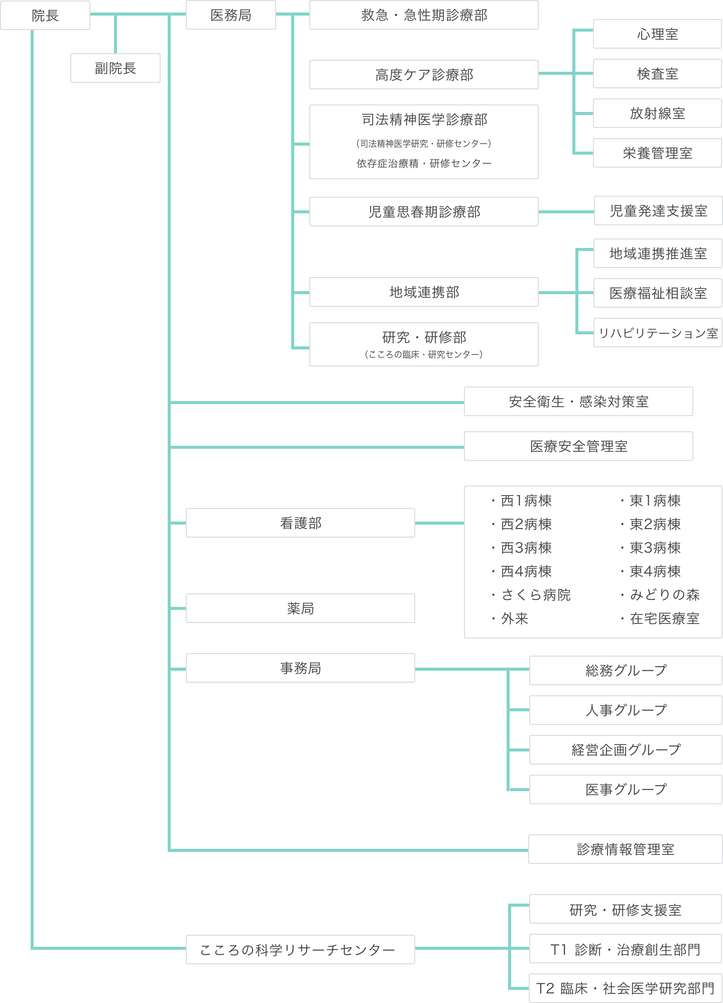 組織図