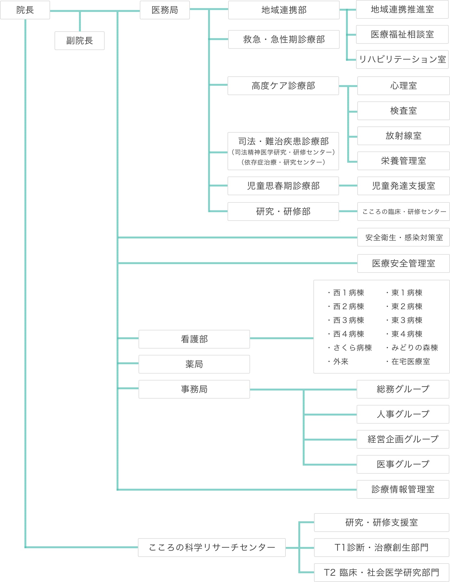 組織図